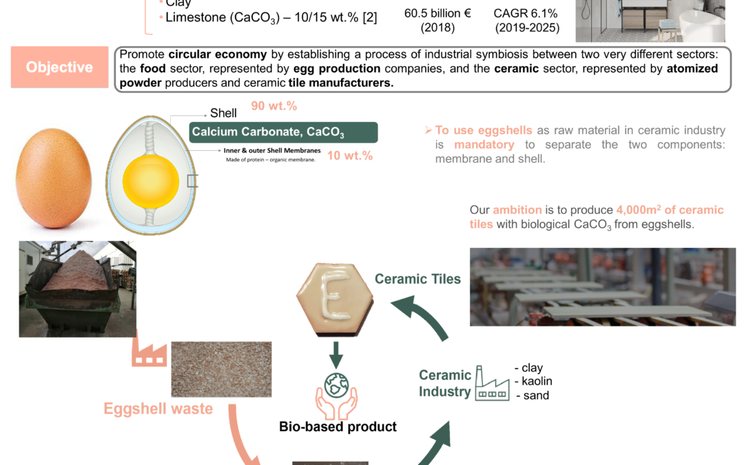 O projecto LIFE EGGSHELLENCE foi apresentado no LVIII Congresso da Sociedade Espanhola de Cerâmica e Vidro (SECV)